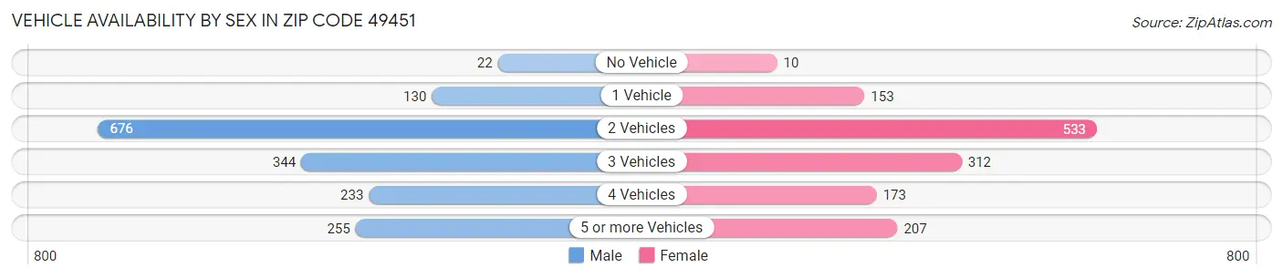 Vehicle Availability by Sex in Zip Code 49451