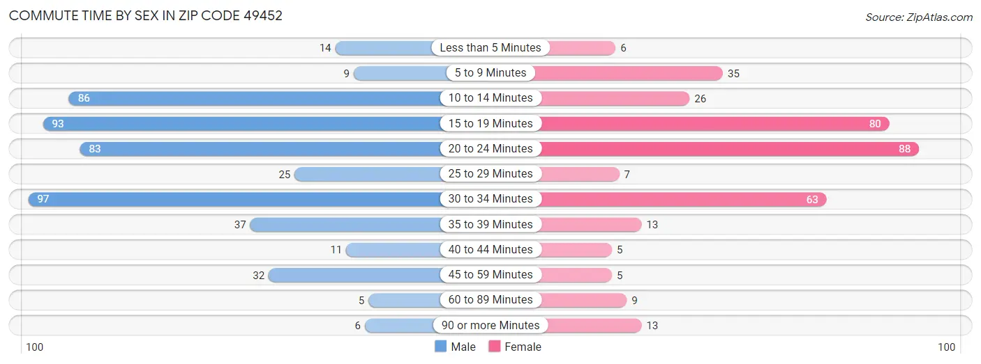 Commute Time by Sex in Zip Code 49452