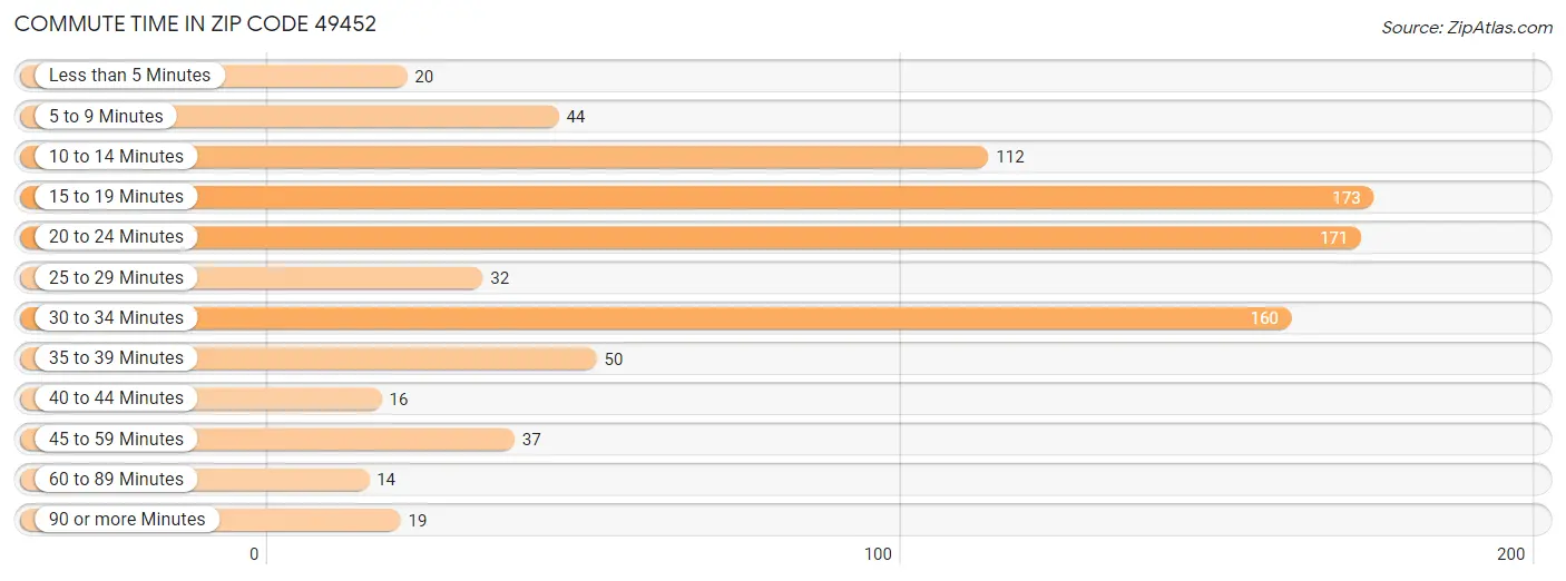 Commute Time in Zip Code 49452