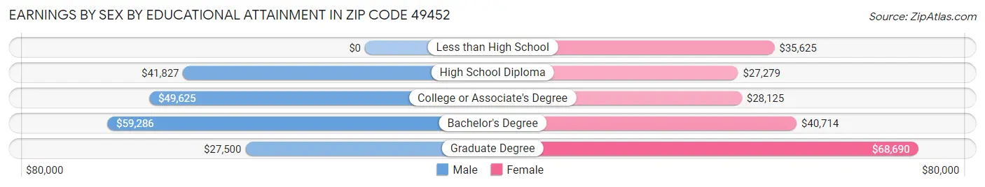 Earnings by Sex by Educational Attainment in Zip Code 49452