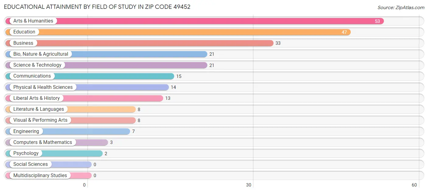 Educational Attainment by Field of Study in Zip Code 49452