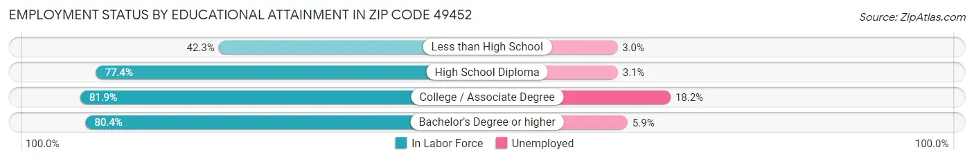 Employment Status by Educational Attainment in Zip Code 49452