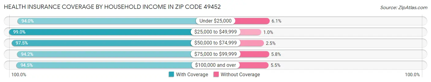 Health Insurance Coverage by Household Income in Zip Code 49452