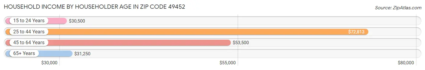 Household Income by Householder Age in Zip Code 49452