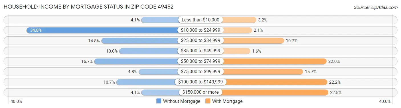 Household Income by Mortgage Status in Zip Code 49452