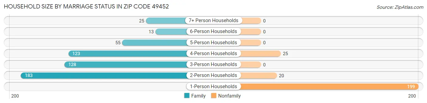 Household Size by Marriage Status in Zip Code 49452