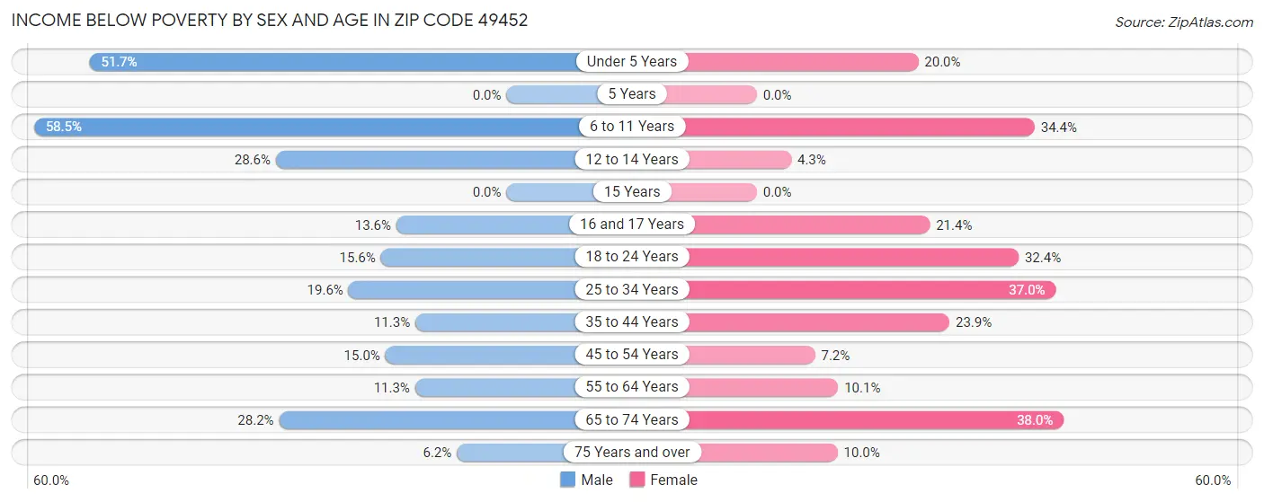Income Below Poverty by Sex and Age in Zip Code 49452