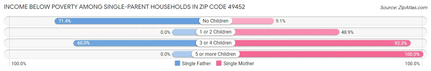 Income Below Poverty Among Single-Parent Households in Zip Code 49452