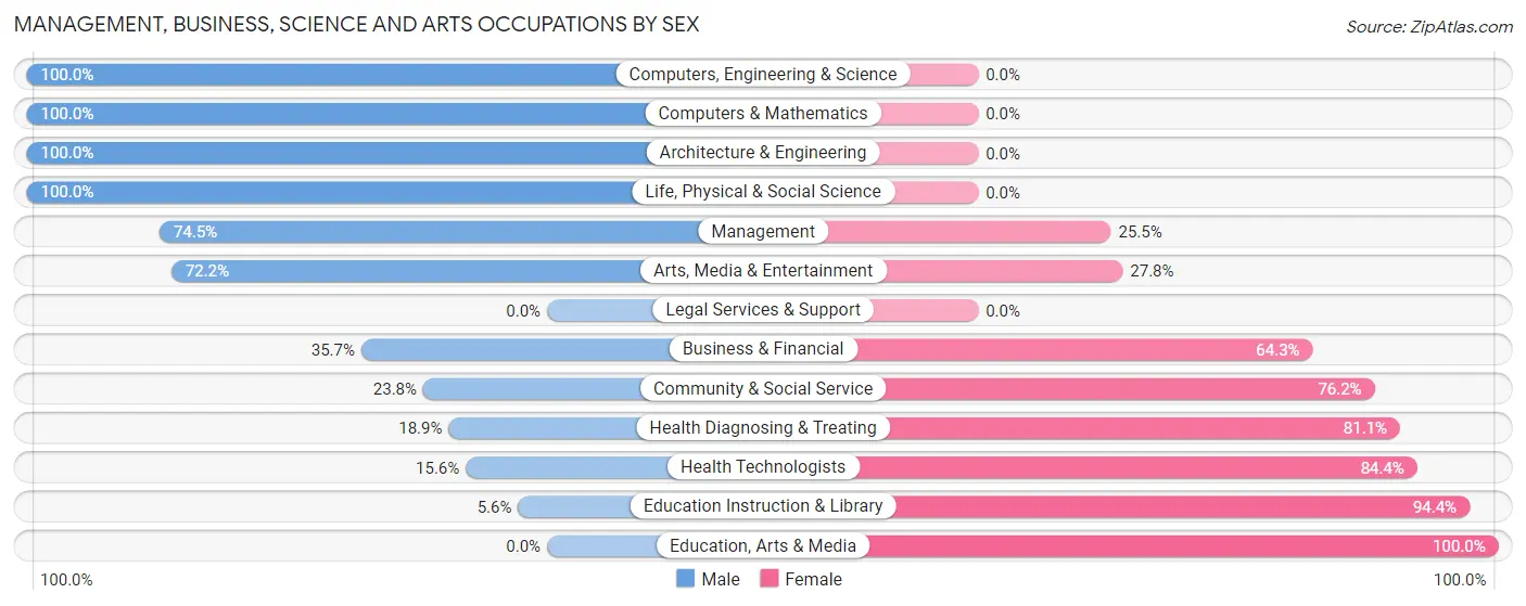 Management, Business, Science and Arts Occupations by Sex in Zip Code 49452