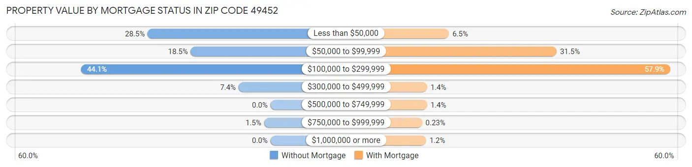 Property Value by Mortgage Status in Zip Code 49452