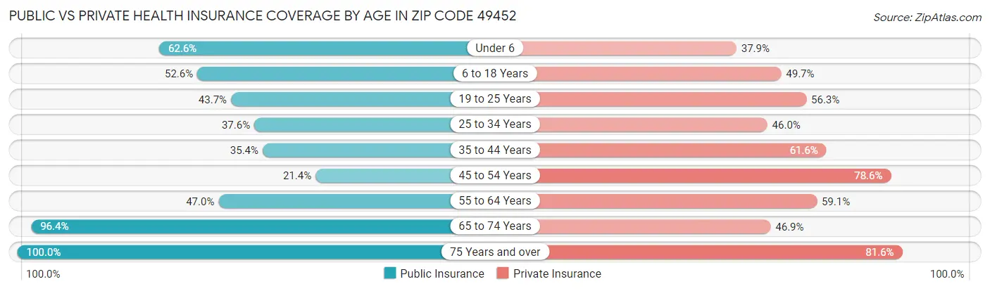 Public vs Private Health Insurance Coverage by Age in Zip Code 49452