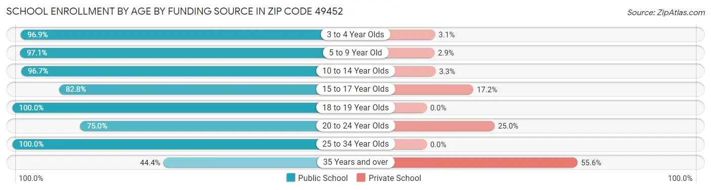 School Enrollment by Age by Funding Source in Zip Code 49452