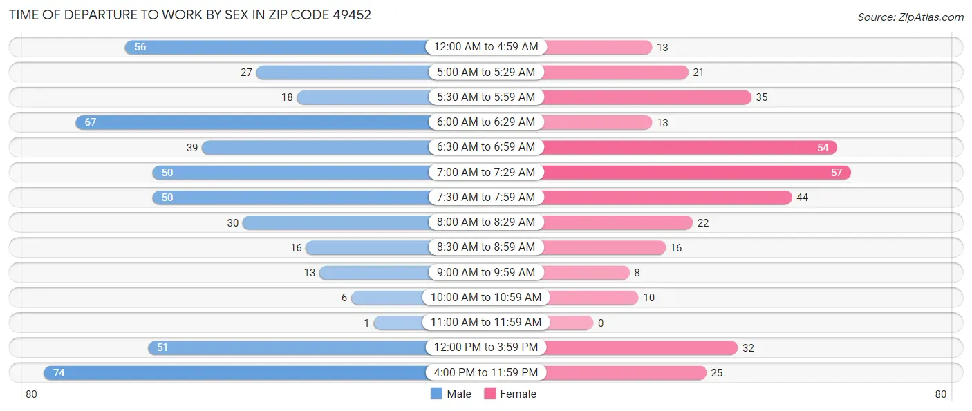 Time of Departure to Work by Sex in Zip Code 49452