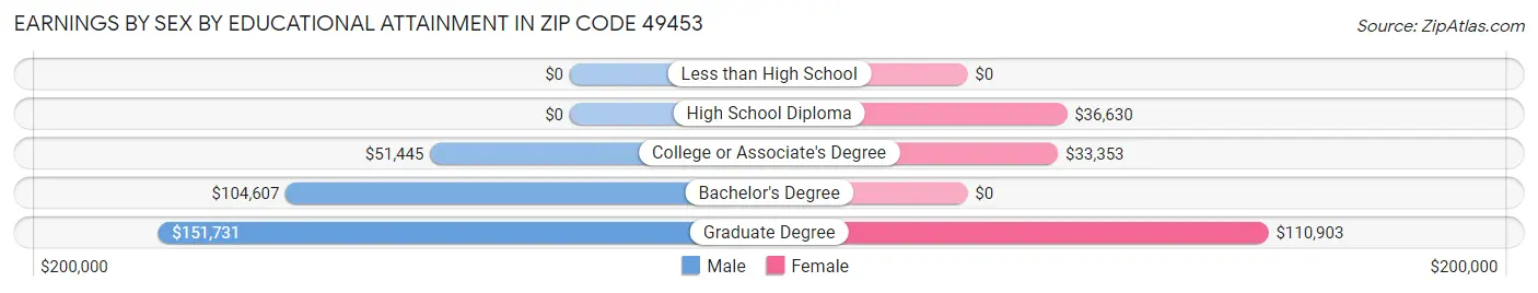 Earnings by Sex by Educational Attainment in Zip Code 49453