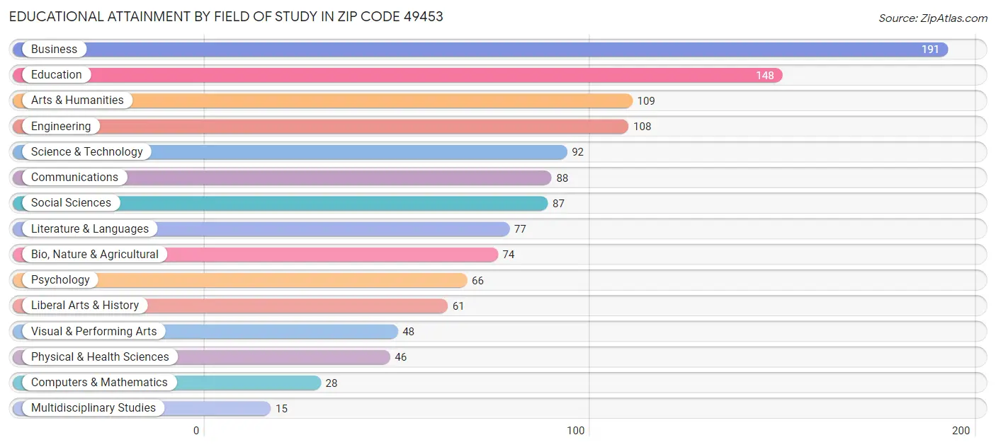 Educational Attainment by Field of Study in Zip Code 49453