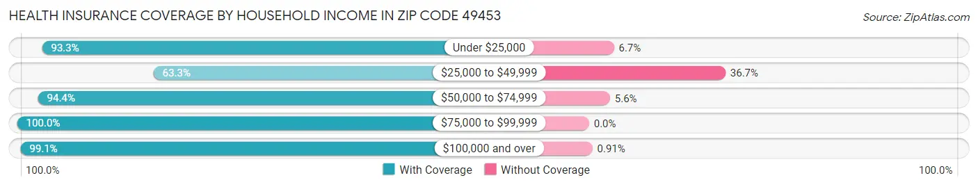Health Insurance Coverage by Household Income in Zip Code 49453
