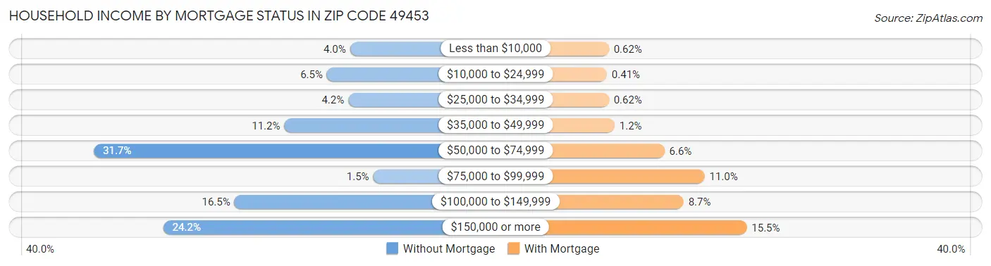 Household Income by Mortgage Status in Zip Code 49453