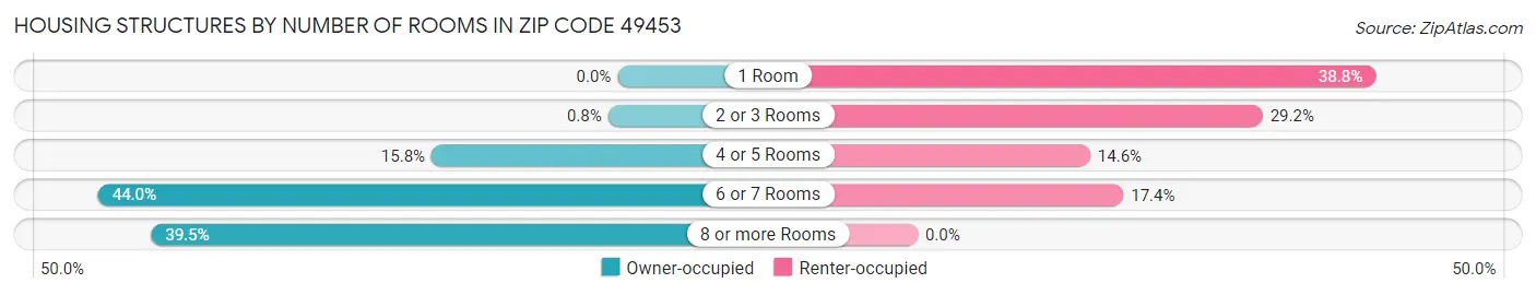 Housing Structures by Number of Rooms in Zip Code 49453