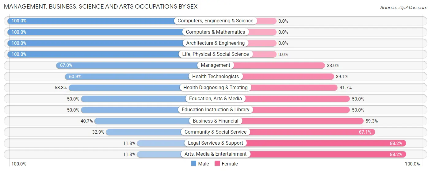 Management, Business, Science and Arts Occupations by Sex in Zip Code 49453