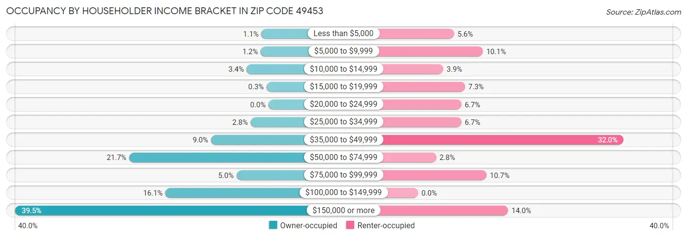 Occupancy by Householder Income Bracket in Zip Code 49453
