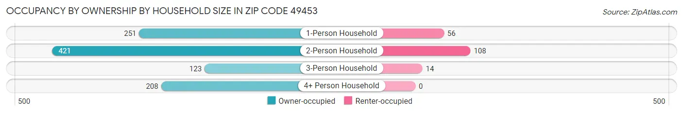 Occupancy by Ownership by Household Size in Zip Code 49453