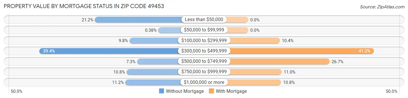 Property Value by Mortgage Status in Zip Code 49453