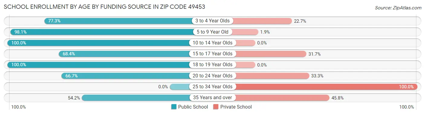 School Enrollment by Age by Funding Source in Zip Code 49453