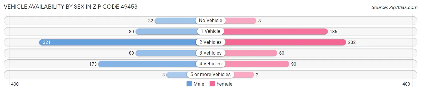 Vehicle Availability by Sex in Zip Code 49453