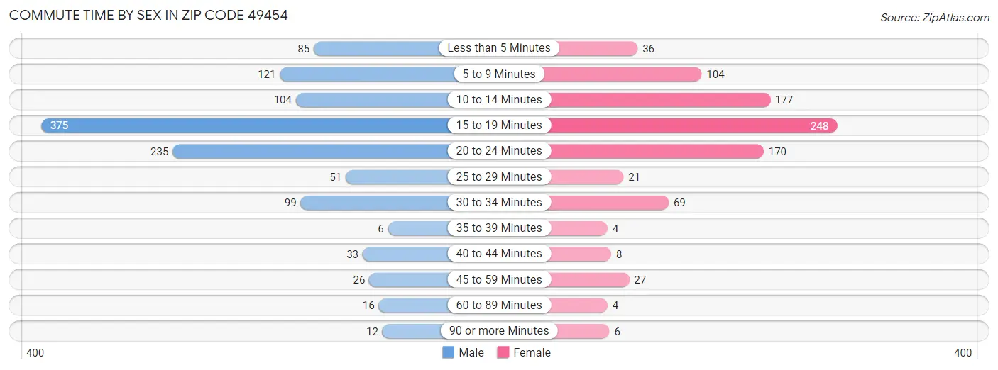 Commute Time by Sex in Zip Code 49454