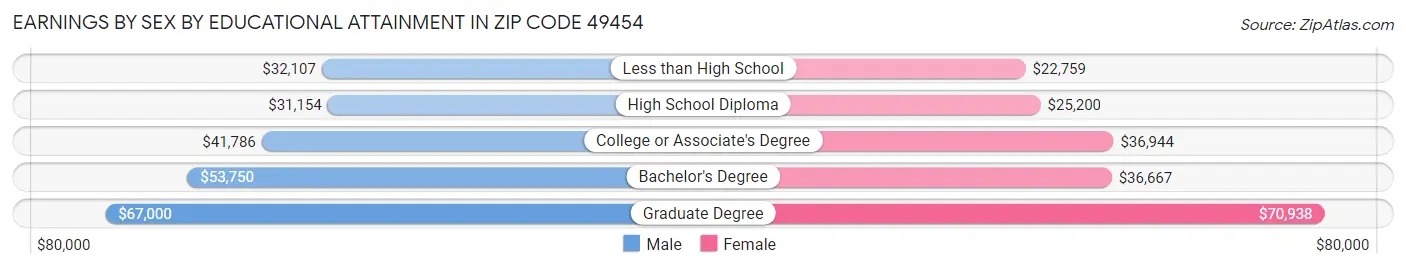 Earnings by Sex by Educational Attainment in Zip Code 49454