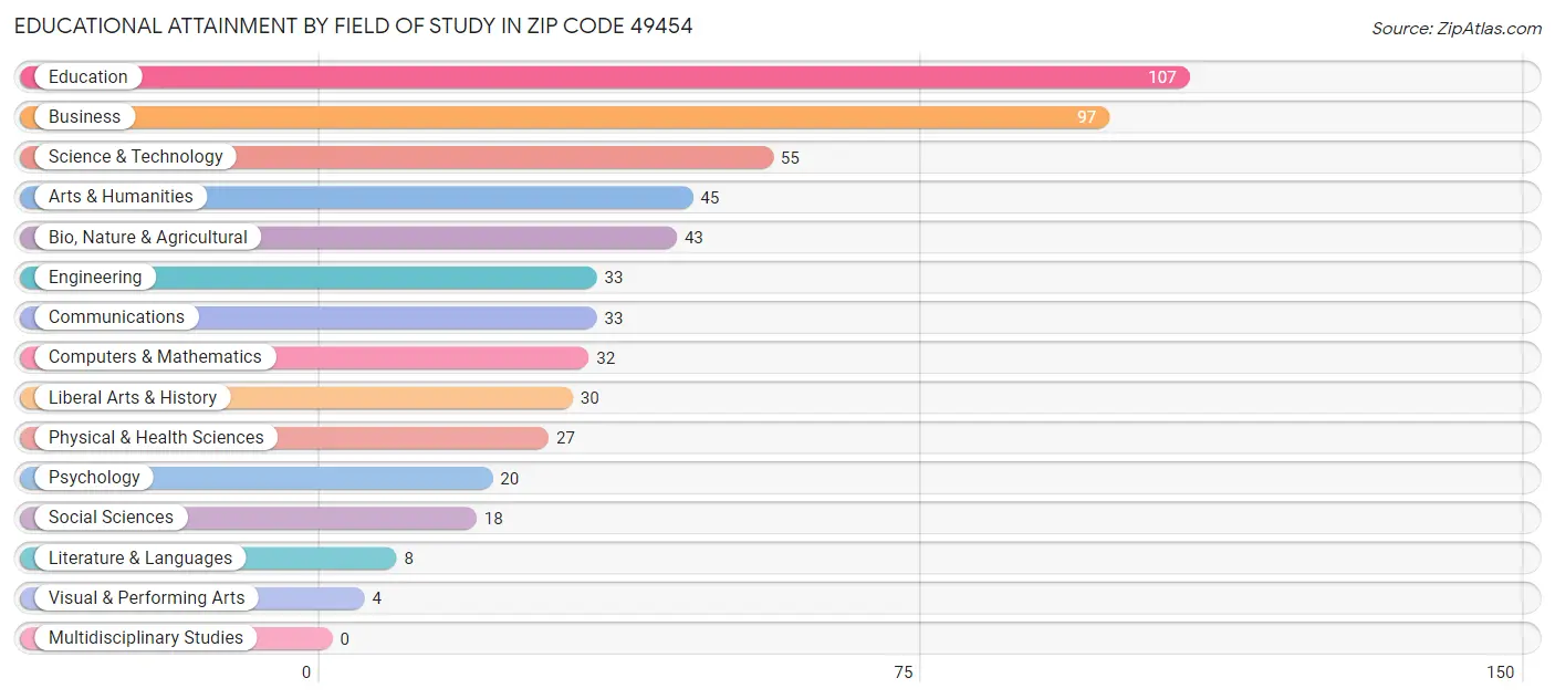 Educational Attainment by Field of Study in Zip Code 49454