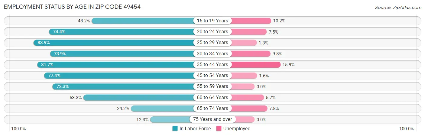 Employment Status by Age in Zip Code 49454