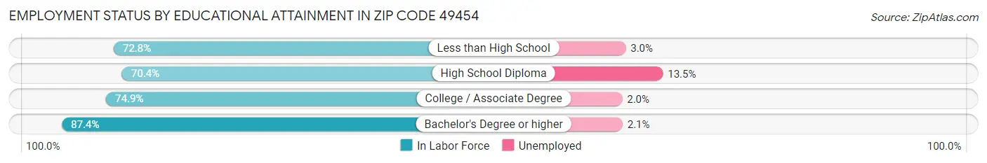 Employment Status by Educational Attainment in Zip Code 49454
