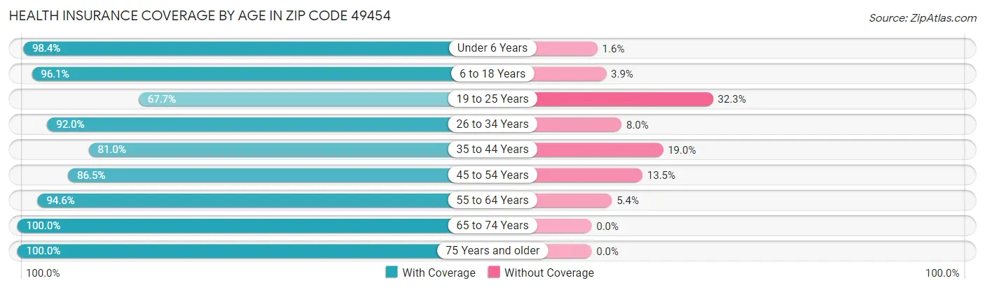 Health Insurance Coverage by Age in Zip Code 49454