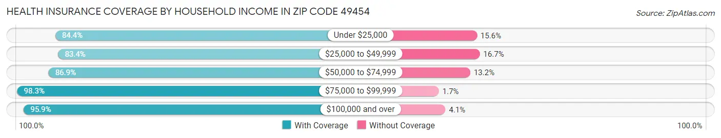 Health Insurance Coverage by Household Income in Zip Code 49454