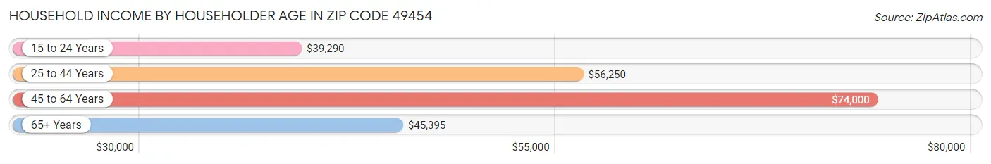 Household Income by Householder Age in Zip Code 49454