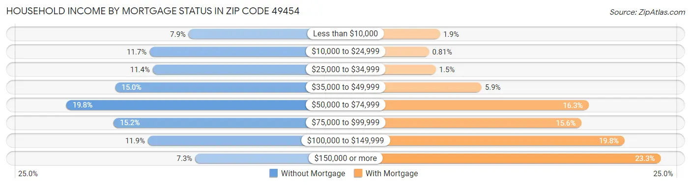 Household Income by Mortgage Status in Zip Code 49454