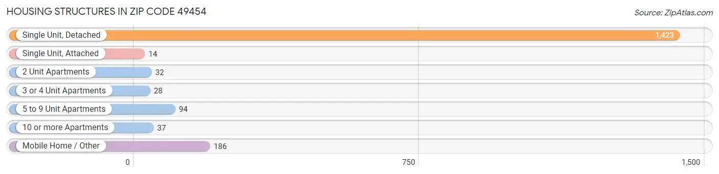 Housing Structures in Zip Code 49454