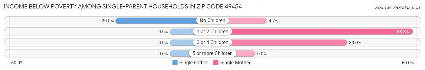 Income Below Poverty Among Single-Parent Households in Zip Code 49454
