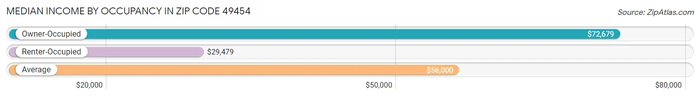 Median Income by Occupancy in Zip Code 49454