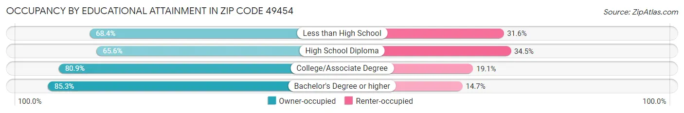 Occupancy by Educational Attainment in Zip Code 49454