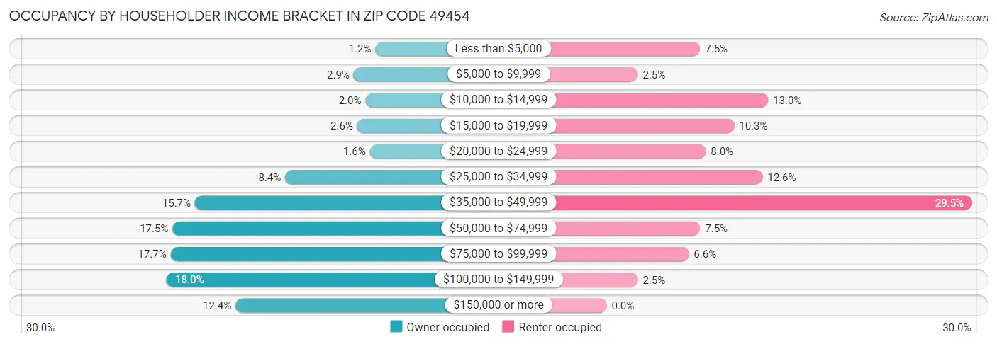 Occupancy by Householder Income Bracket in Zip Code 49454