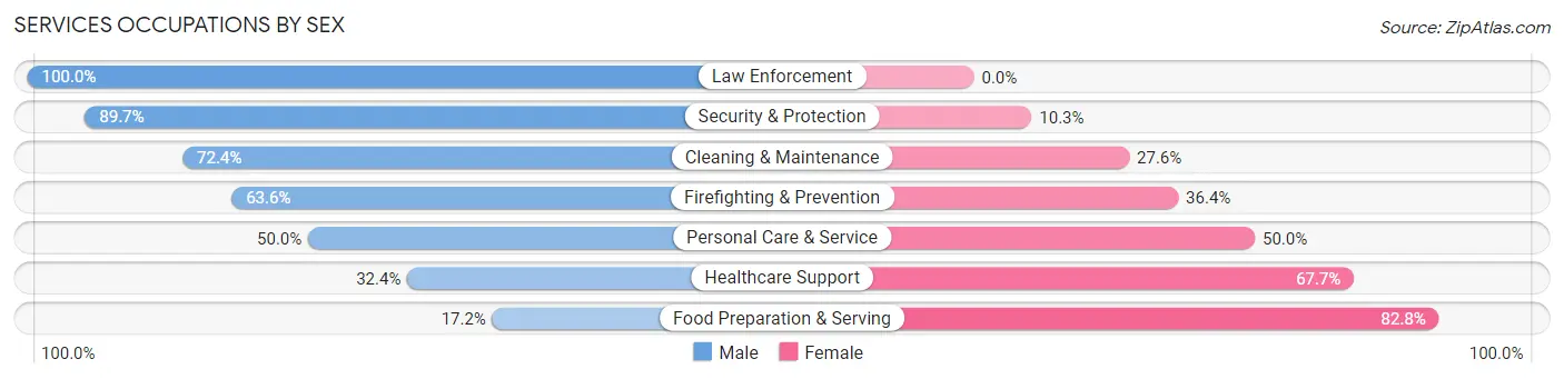 Services Occupations by Sex in Zip Code 49454