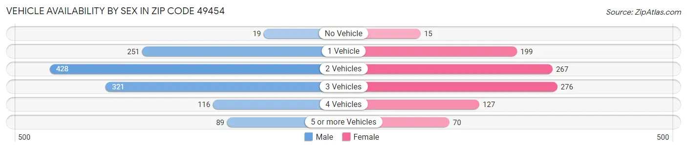 Vehicle Availability by Sex in Zip Code 49454