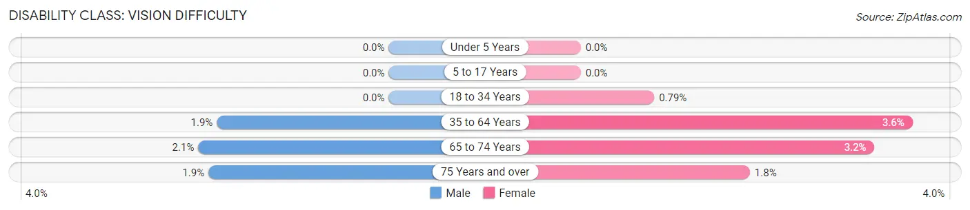 Disability in Zip Code 49454: <span>Vision Difficulty</span>