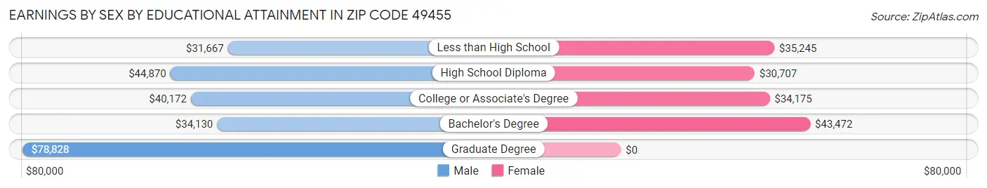 Earnings by Sex by Educational Attainment in Zip Code 49455