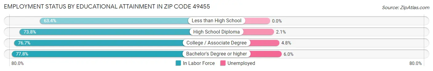Employment Status by Educational Attainment in Zip Code 49455