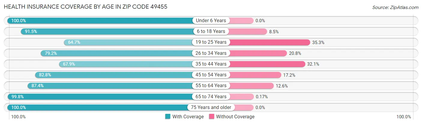 Health Insurance Coverage by Age in Zip Code 49455