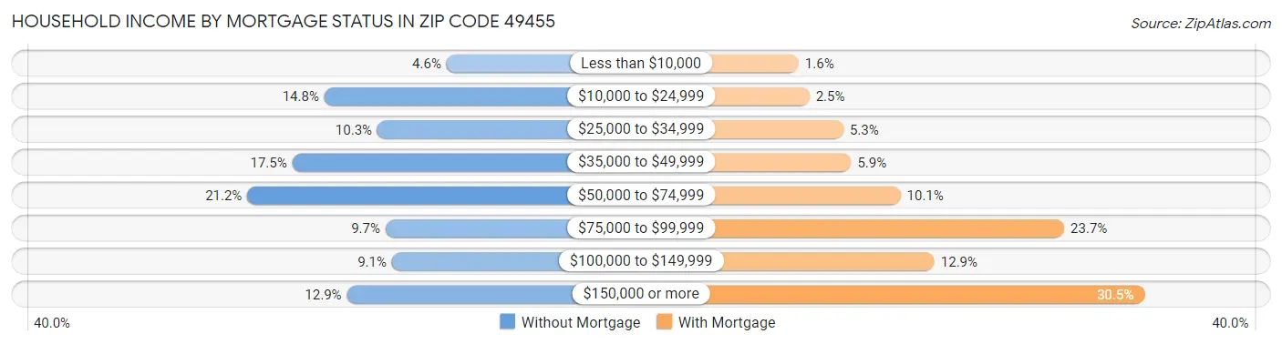 Household Income by Mortgage Status in Zip Code 49455