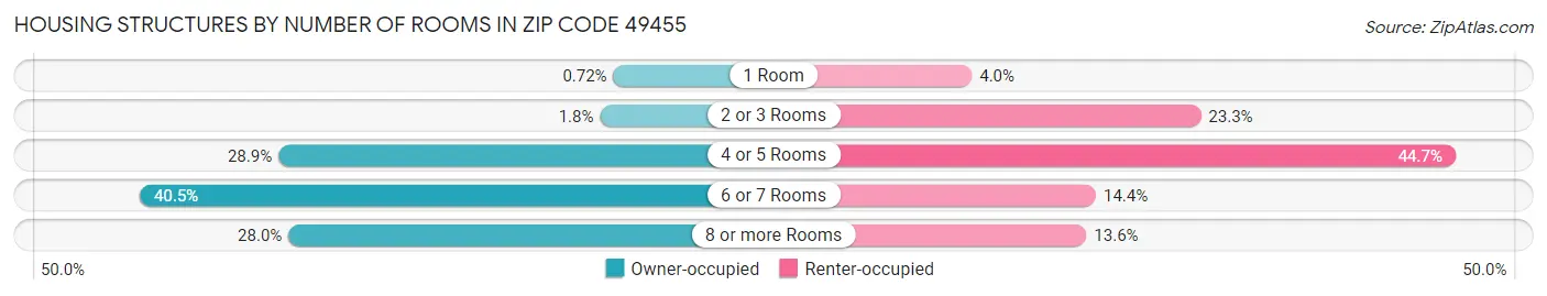 Housing Structures by Number of Rooms in Zip Code 49455